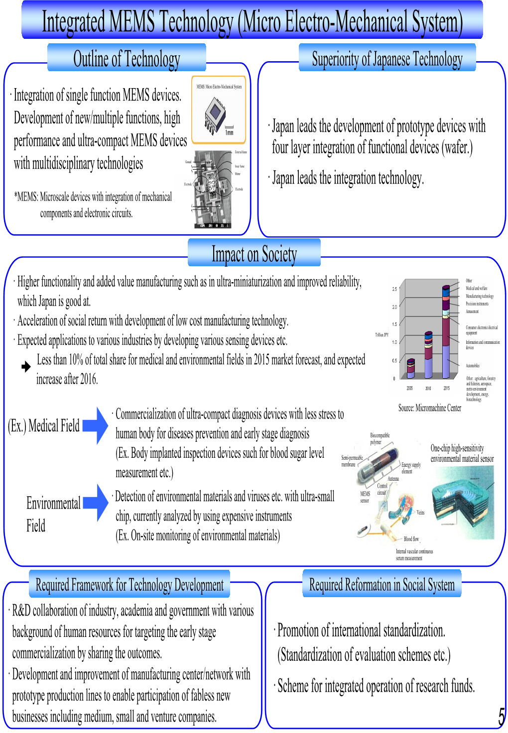 Integrated MEMS Technology (Micro Electro-Mechanical System) Outline of Technology Superiority of Japanese Technology · Integration of Single Function MEMS Devices