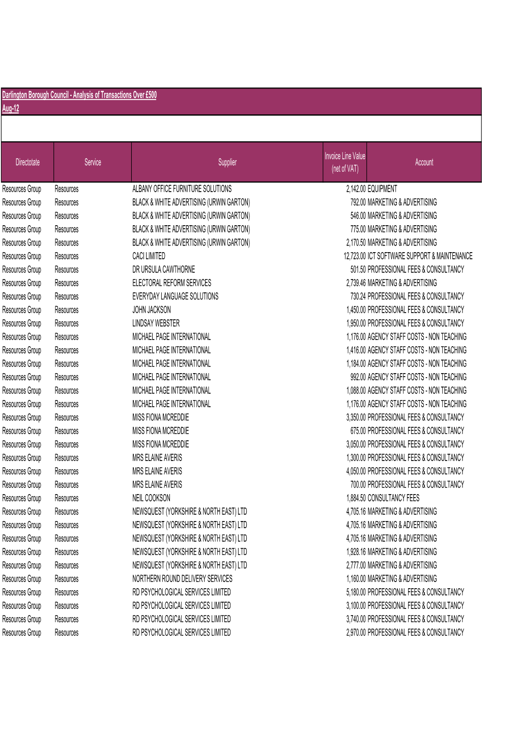 Analysis of Transactions Over £500 Aug-12 Directotate Service Supplier