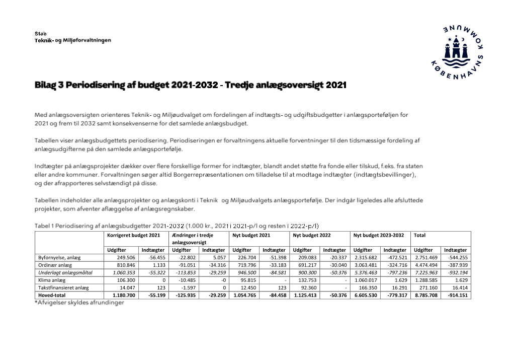 Korrigeret Budget 2021 Ændringer I Tredje Anlægsoversigt Nyt Budget