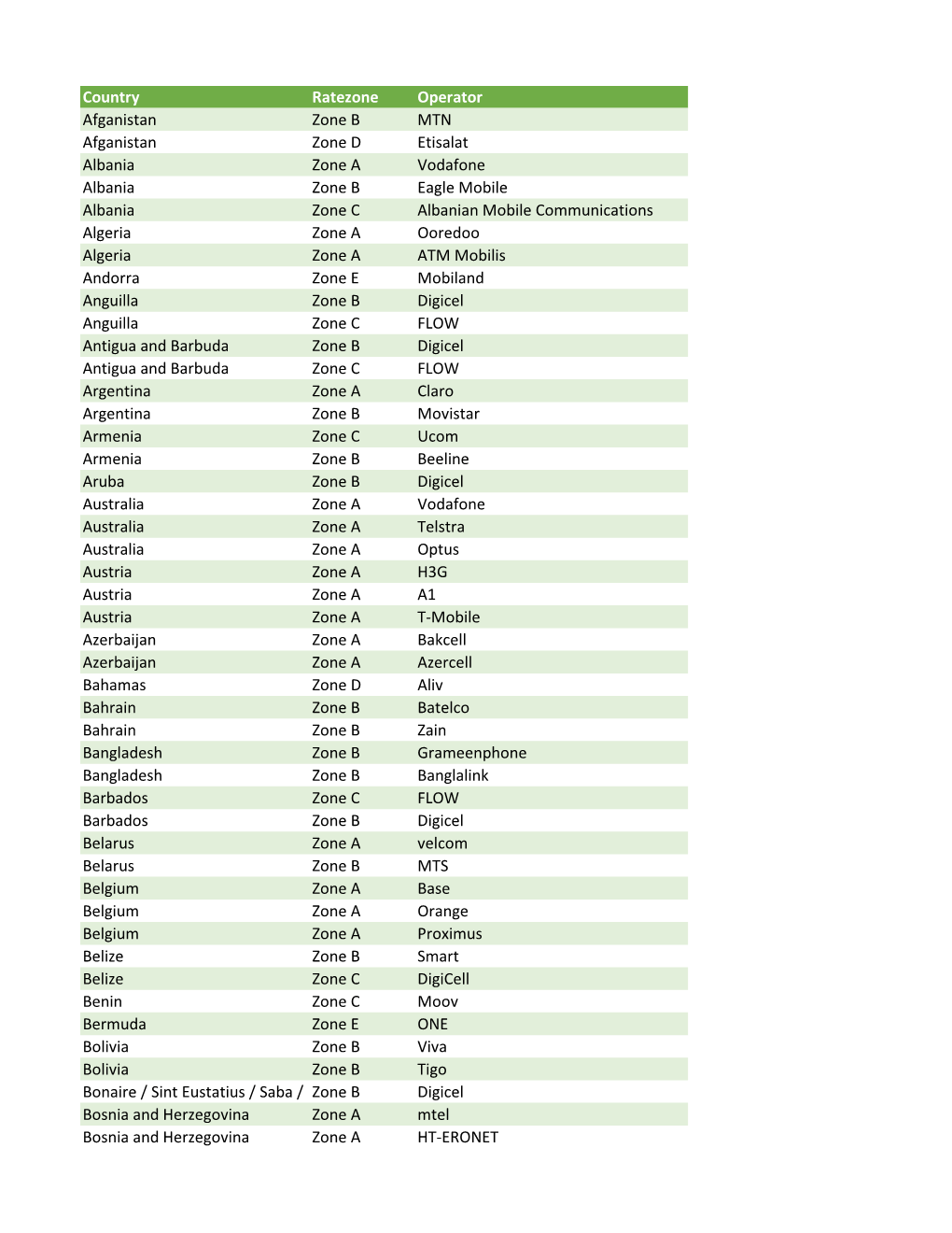 Country Ratezone Operator Afganistan Zone B MTN Afganistan