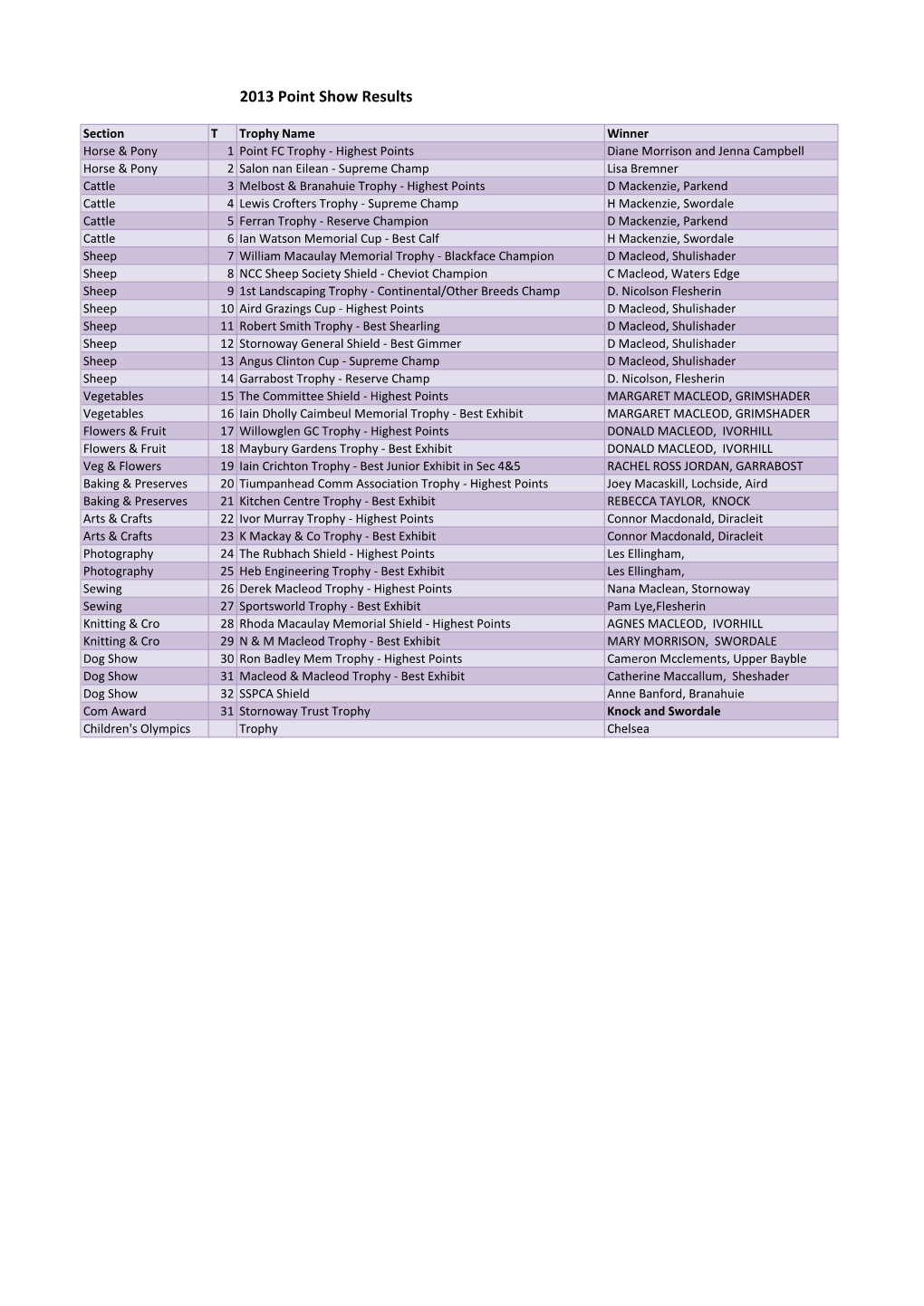 2013 Point Show Results