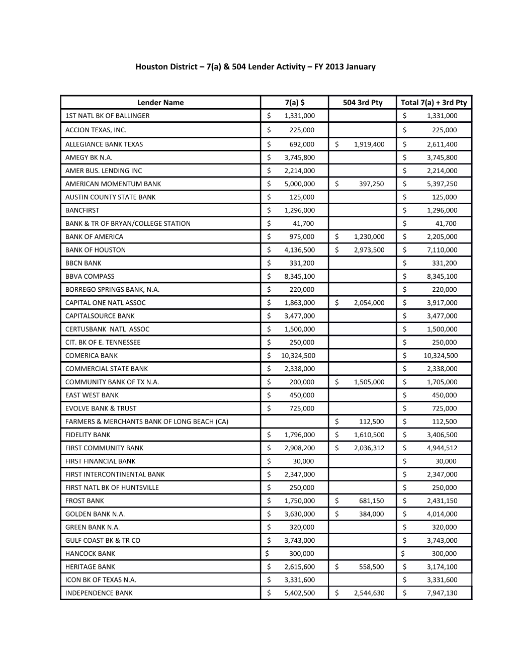 Houston District 7(A) & 504 Lender Activity FY 2013 January