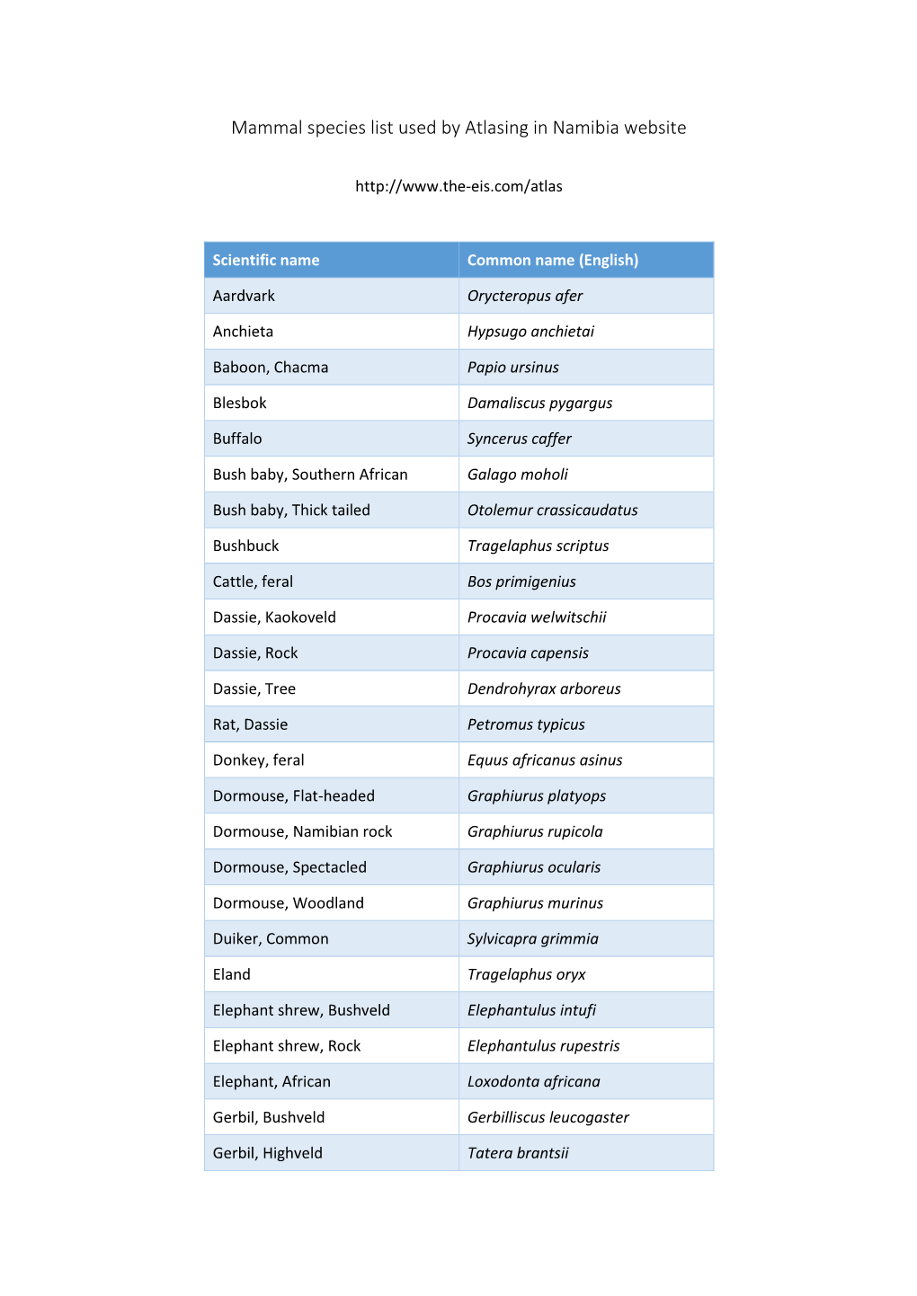 Species List of Mammals