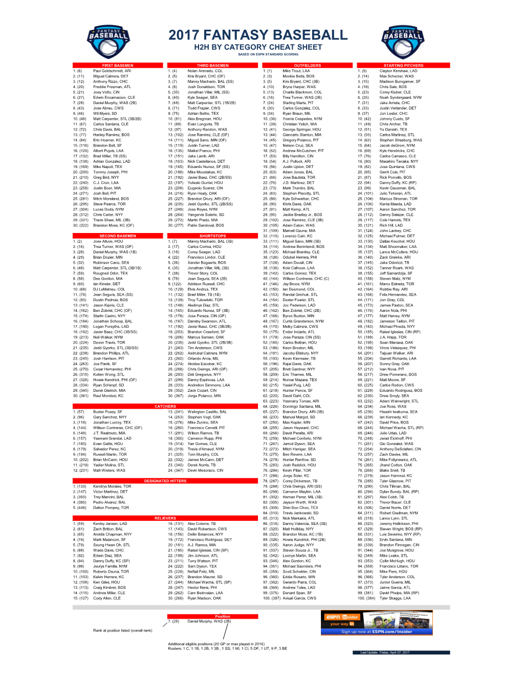 2017 Fantasy Baseball H2h by Category Cheat Sheet Based on Espn Standard Scoring