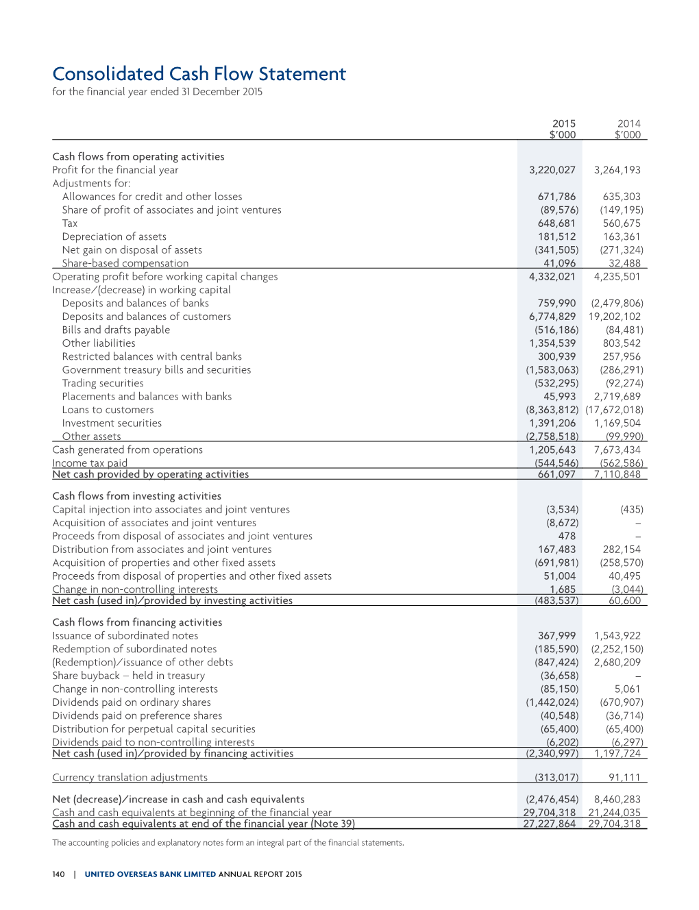 Consolidated Cash Flow Statement for the Financial Year Ended 31 December 2015