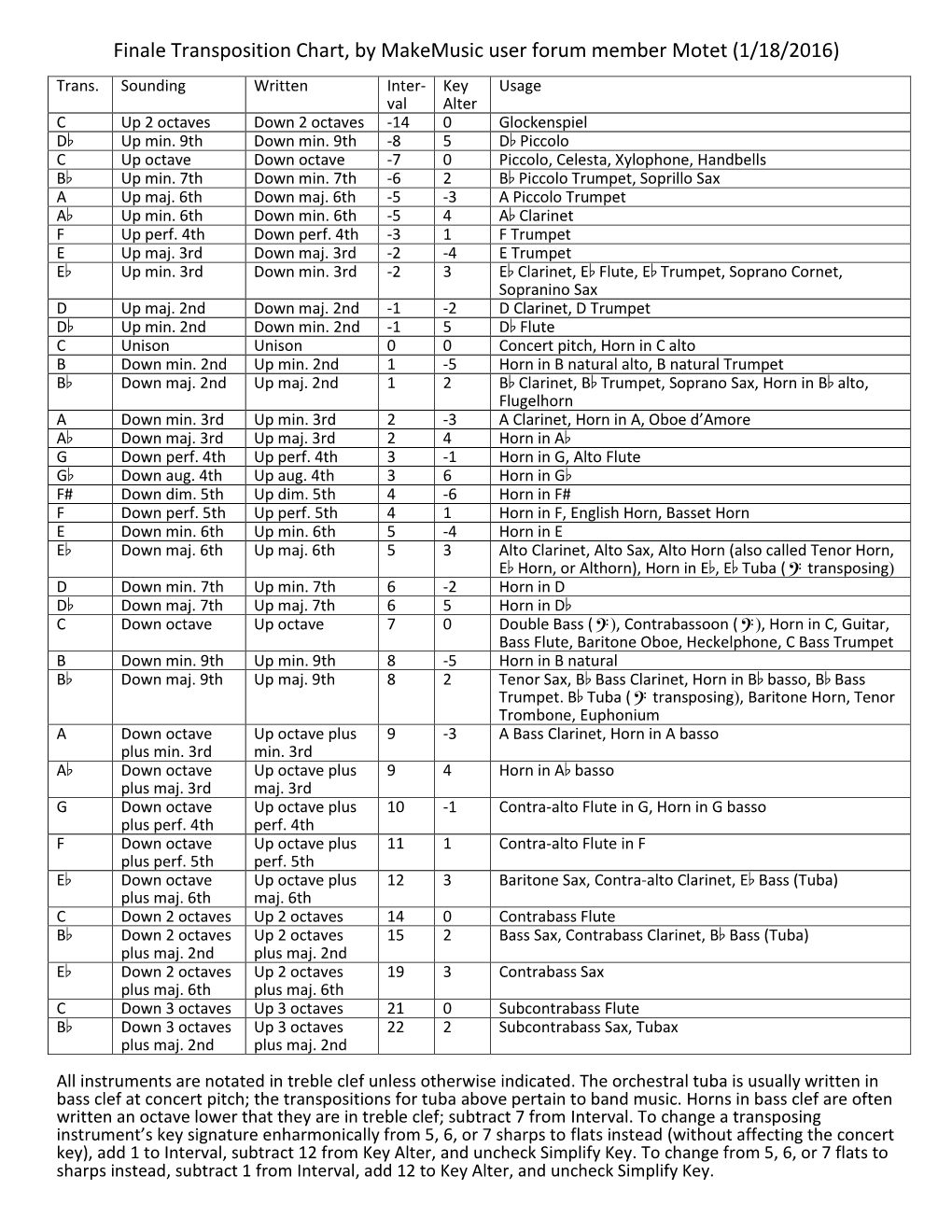 Finale Transposition Chart, by Makemusic User Forum Member Motet (1/18/2016) Trans