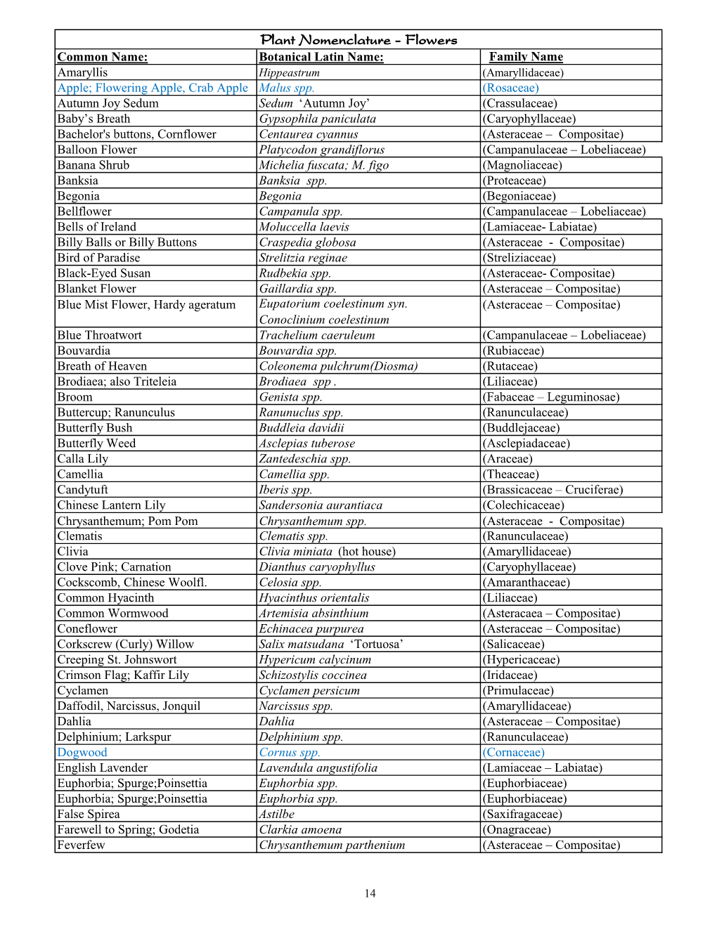Plant Nomenclature - Flowers Common Name: Botanical Latin Name: Family Name Amaryllis Hippeastrum (Amaryllidaceae) Apple; Flowering Apple, Crab Apple Malus Spp