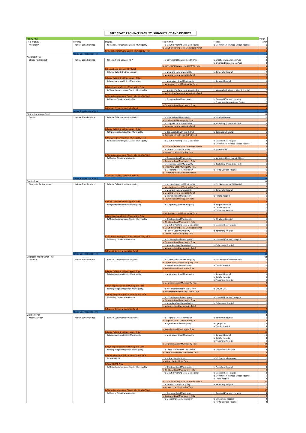 Free State Province Facility, Sub-District and District