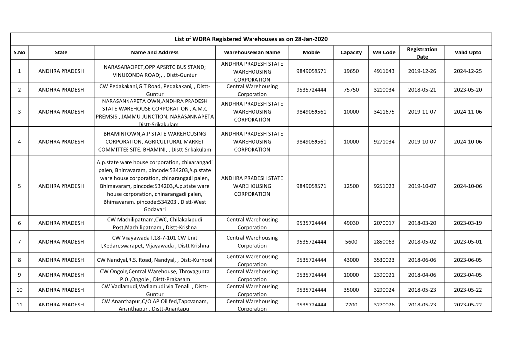 List of WDRA Registered Warehouses As on 28-Jan-2020