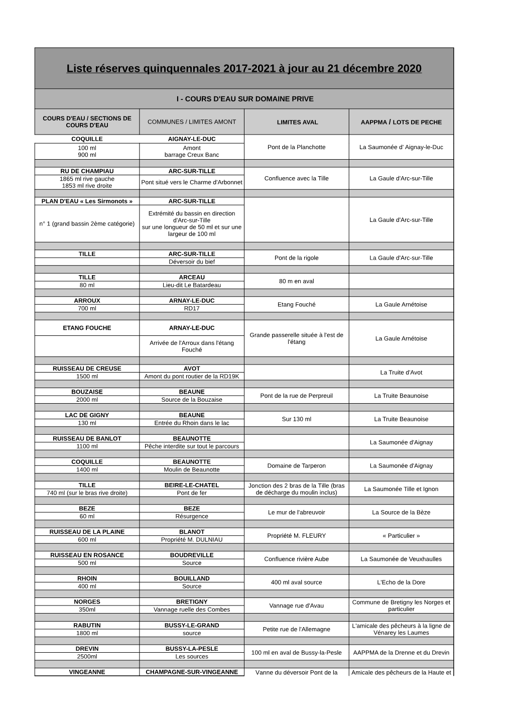 Liste Réserves Quinquennales 2017-2021 À Jour Au 21 Décembre 2020