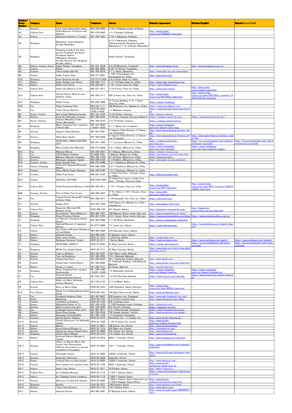 Number/ Route Number Category Spots Telephone Adress Website