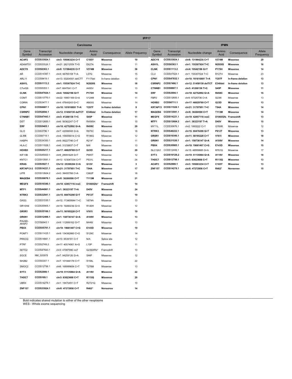 IPP17 Carcinoma IPMN Gene Symbol Transcript Accession Nucleotide