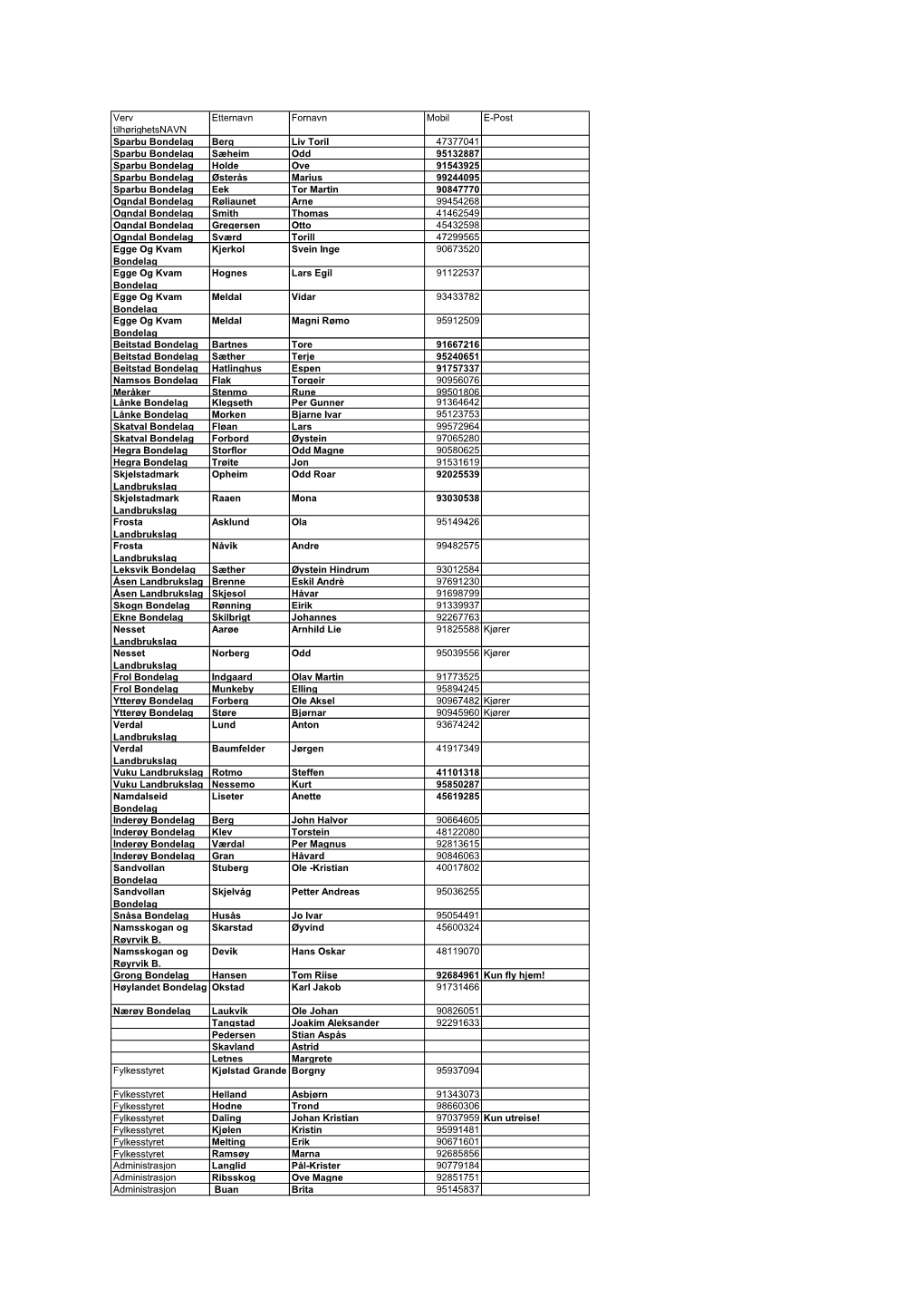 Verv Tilhørighetsnavn Etternavn Fornavn Mobil E-Post Sparbu