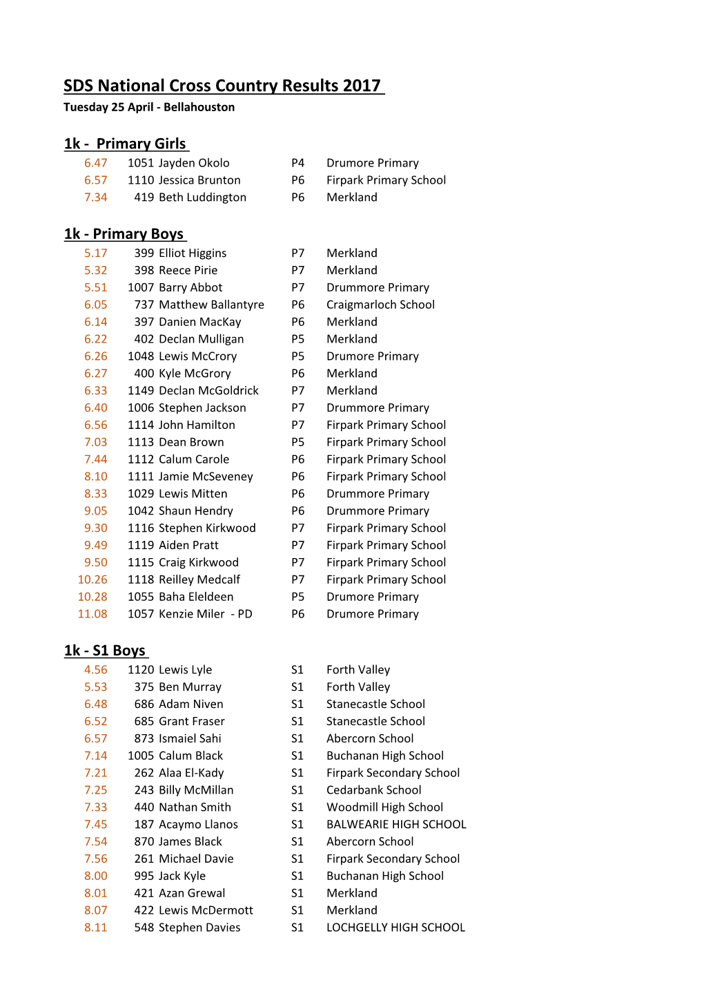 2017 SDS National Cross Country Results