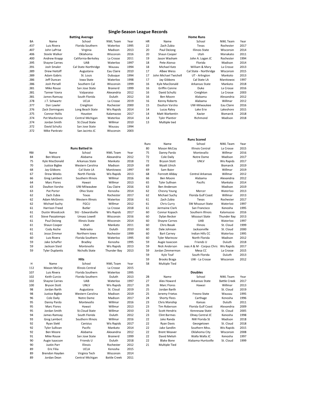 Single-Season League Records