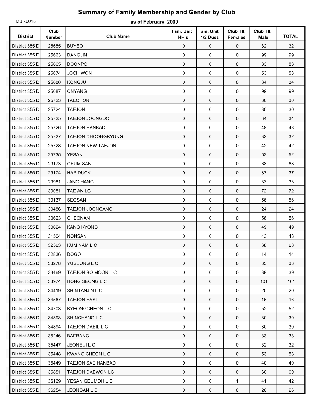 Summary of Family Membership and Gender by Club MBR0018 As of February, 2009