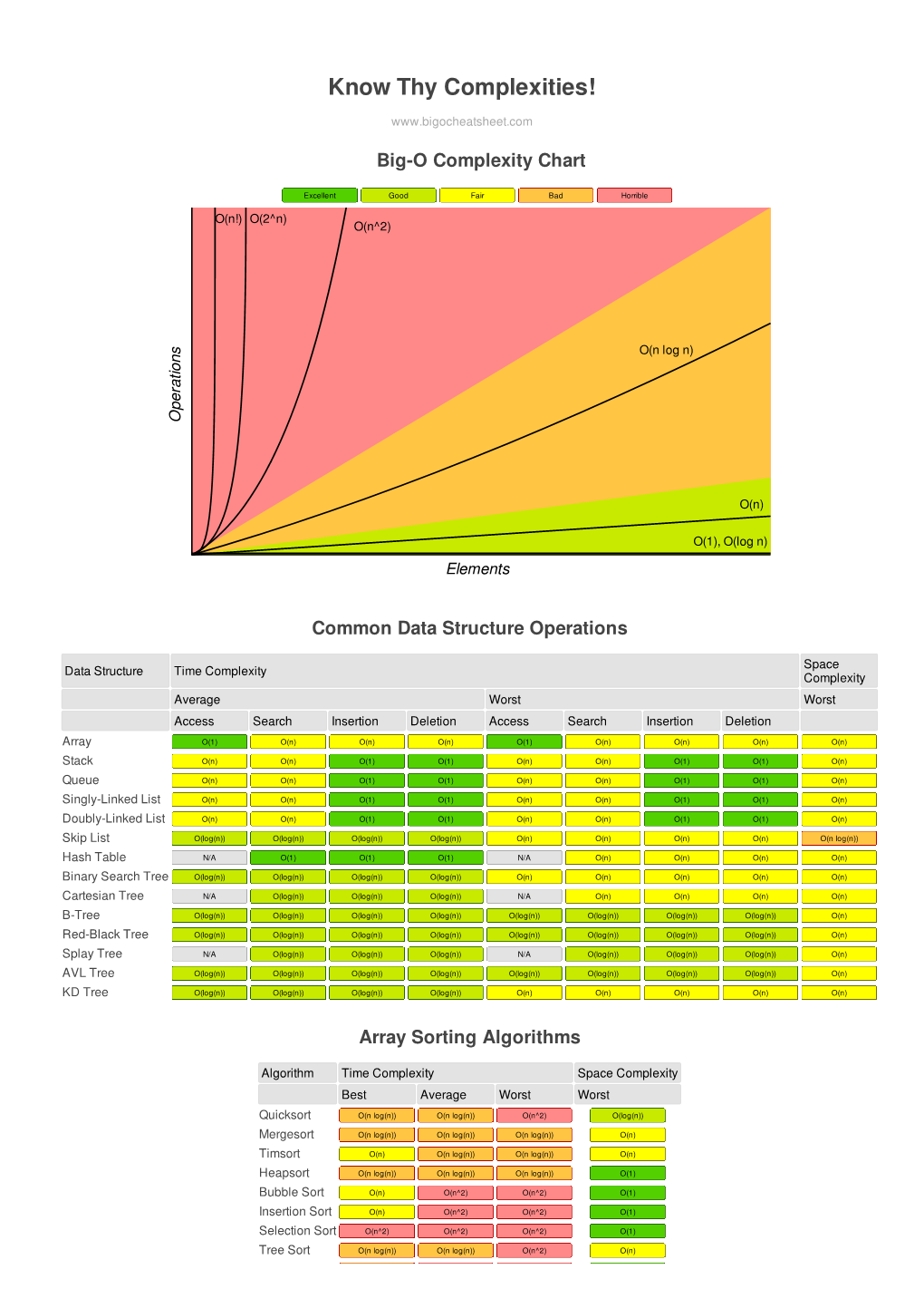 Big-O Algorithm Complexity Cheat Sheet