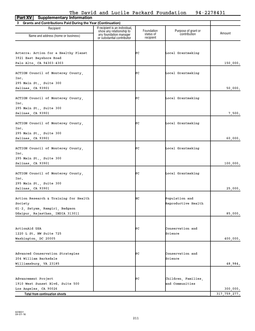 Part XV Line 3A Grants and Contributions Paid During the Year