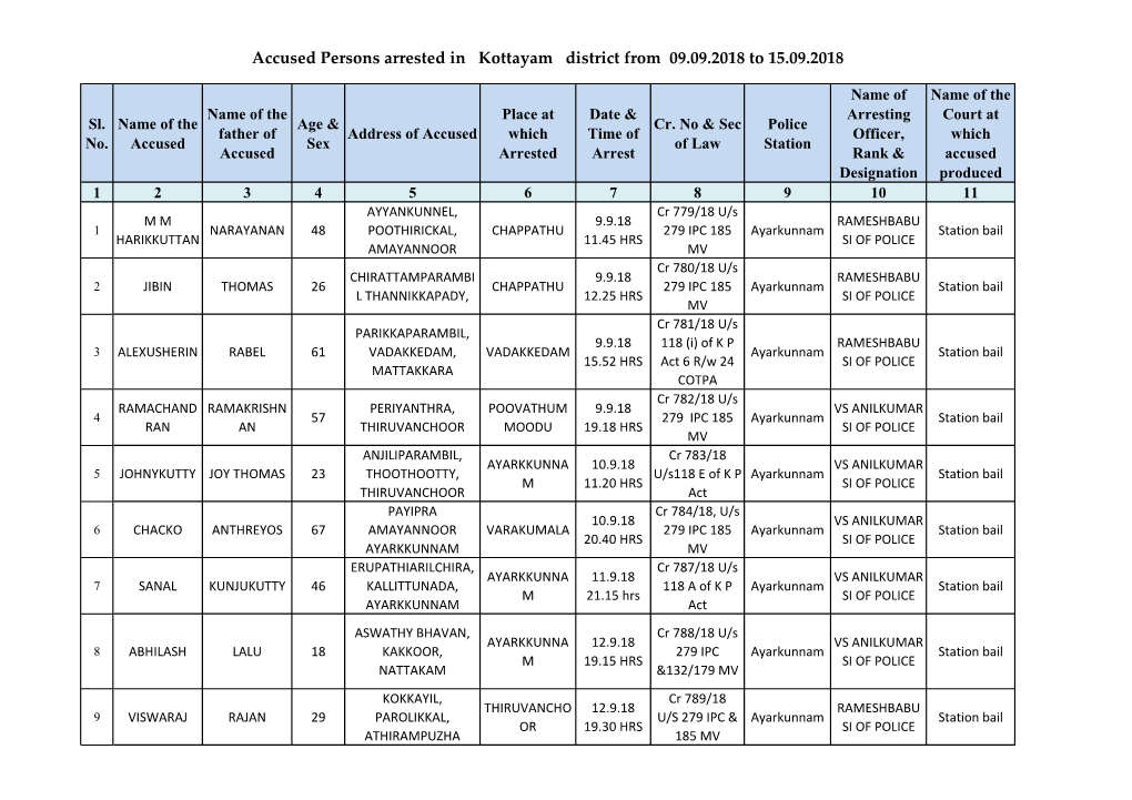 Accused Persons Arrested in Kottayam District from 09.09.2018 to 15.09.2018