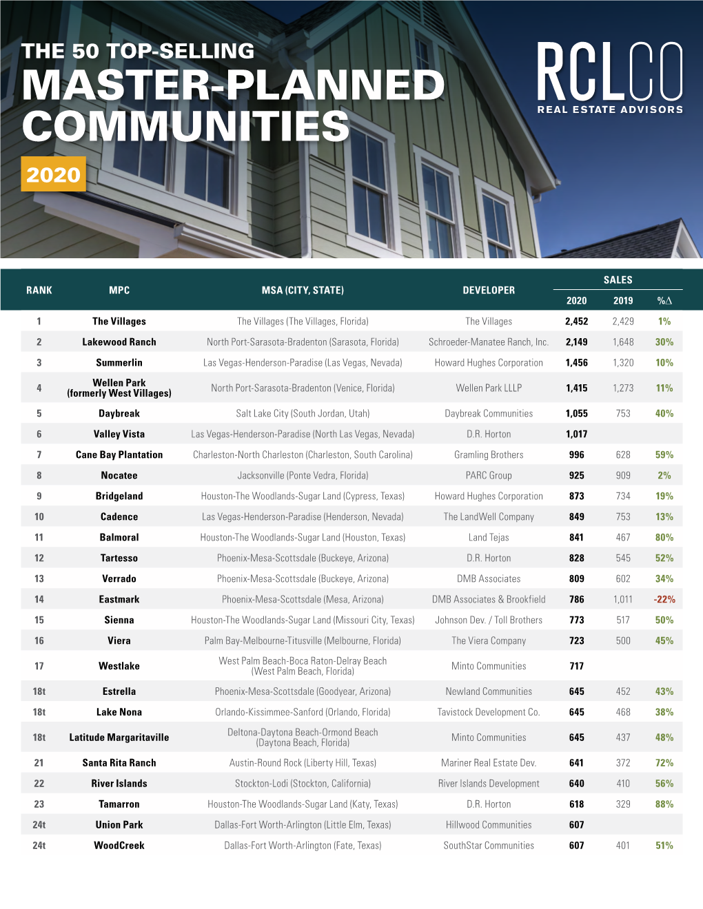 The Top-Selling Master-Planned Communities of 2020