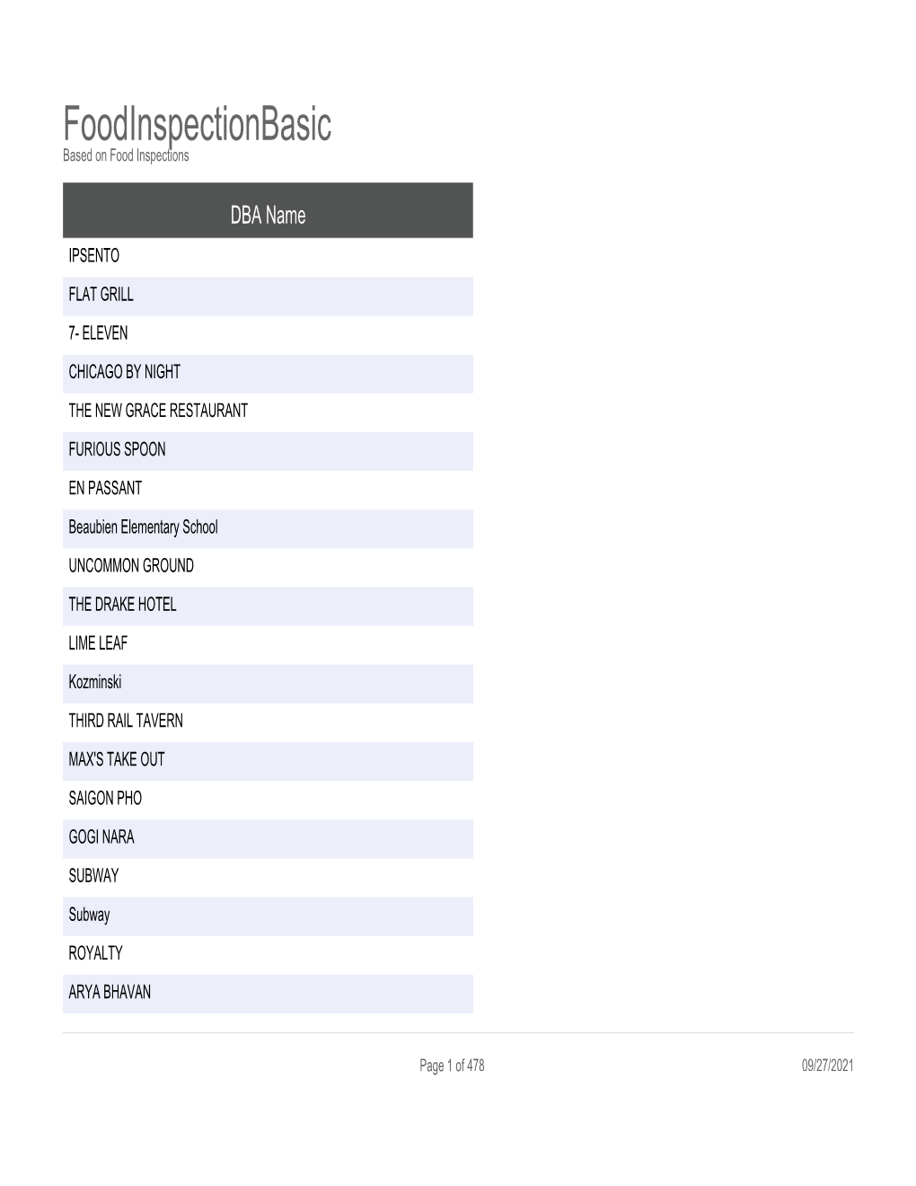 Foodinspectionbasic Based on Food Inspections