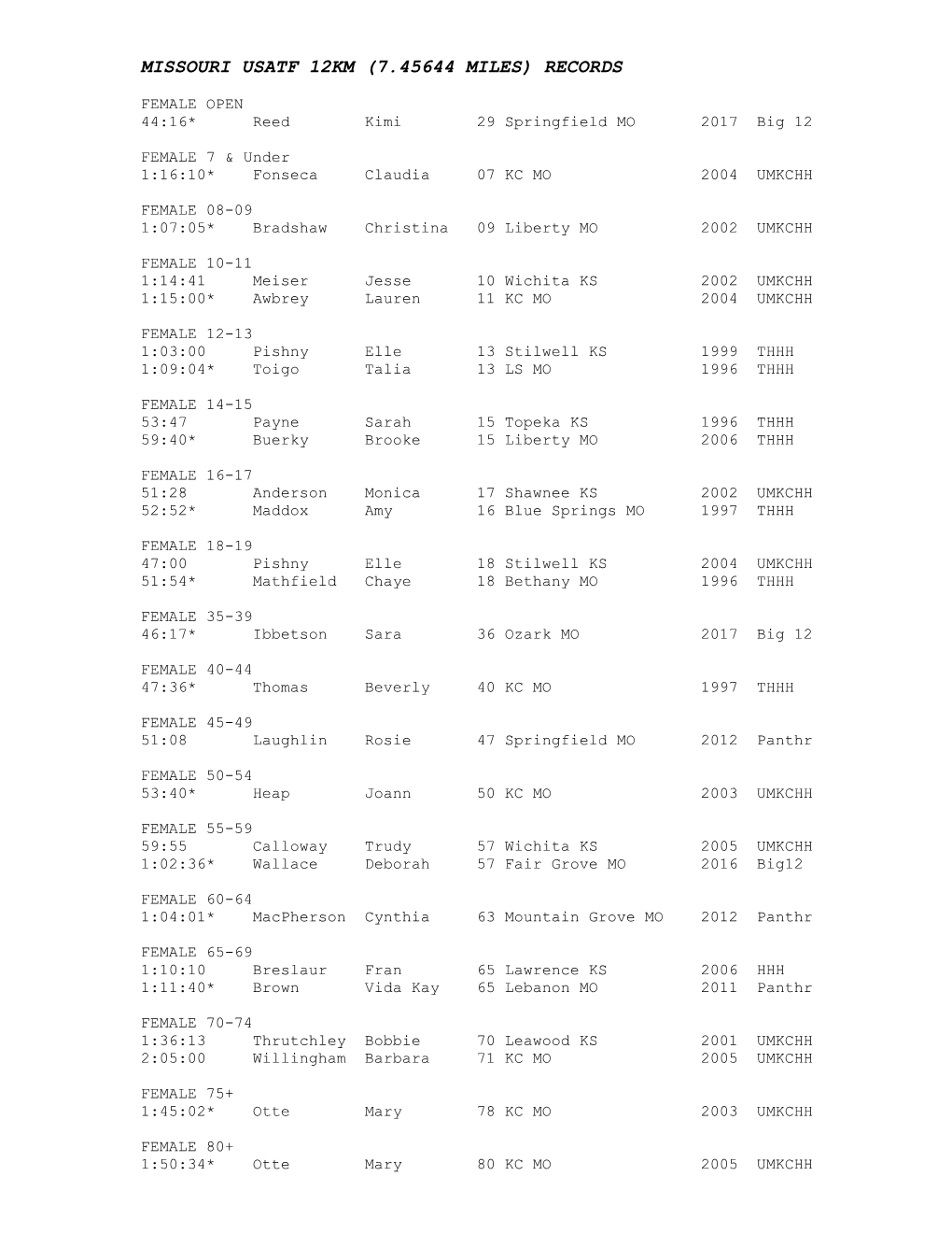 Missouri Usatf 12Km (7.45644 Miles) Records