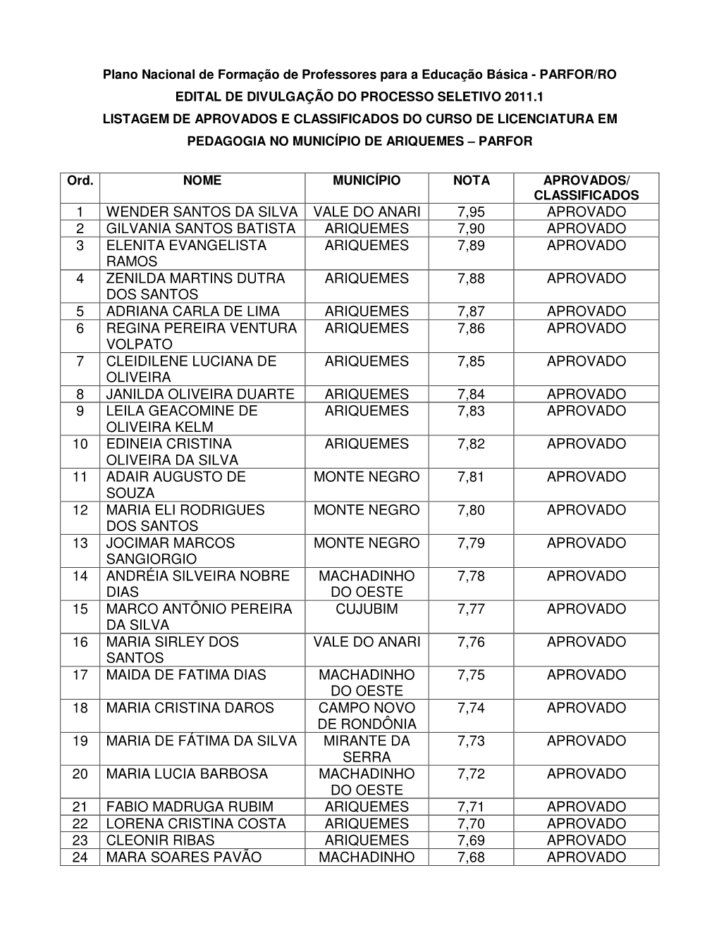 1 Wender Santos Da Silva Vale Do Anari 7,95 Aprovado 2