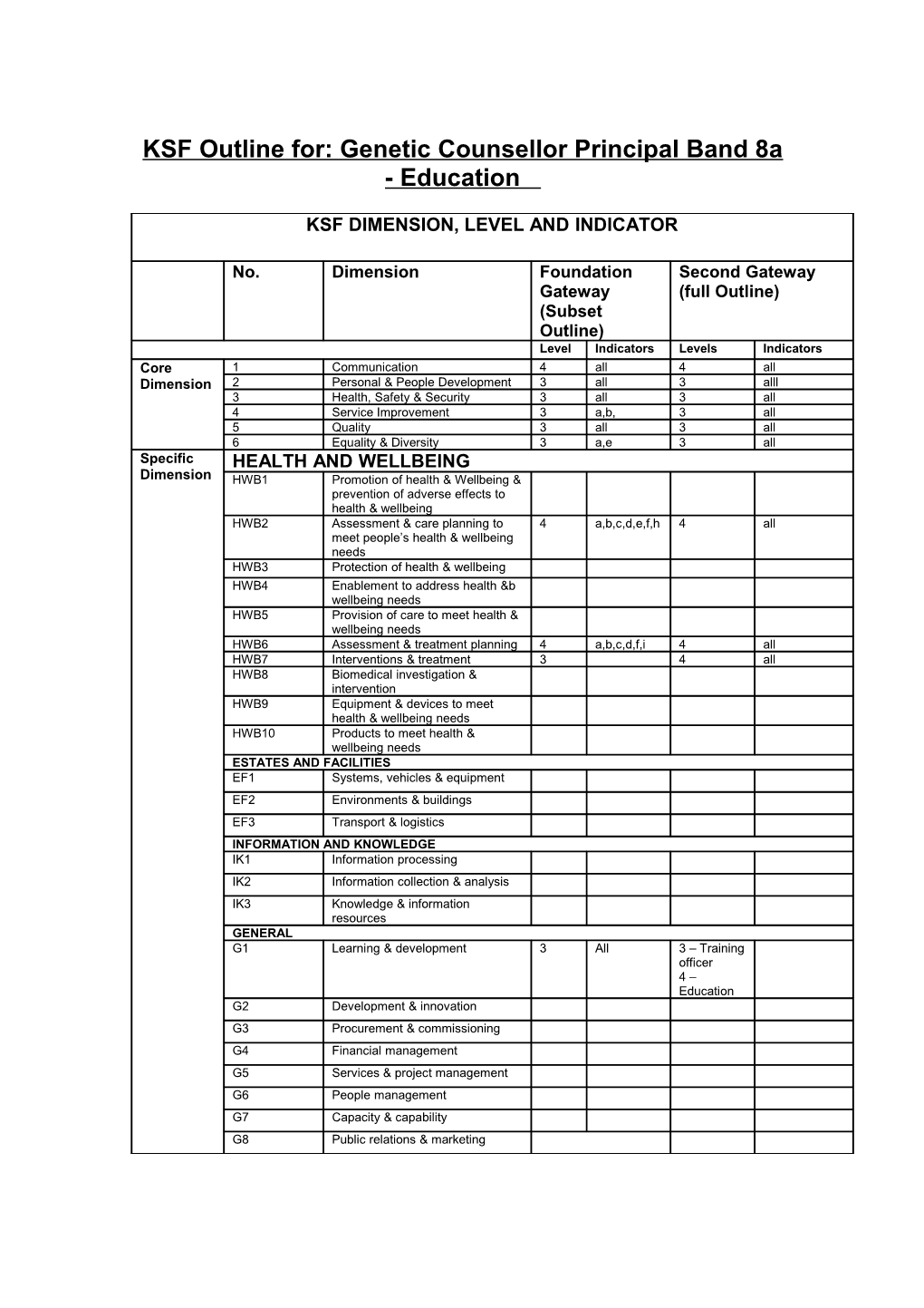 Genetic Counsellor Principal Band 8A Education