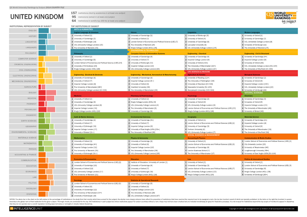 UNITED KINGDOM 95 Institutions Ranked in at Least One Subject 64 Institutions in World's Top 200 for at Least One Subject