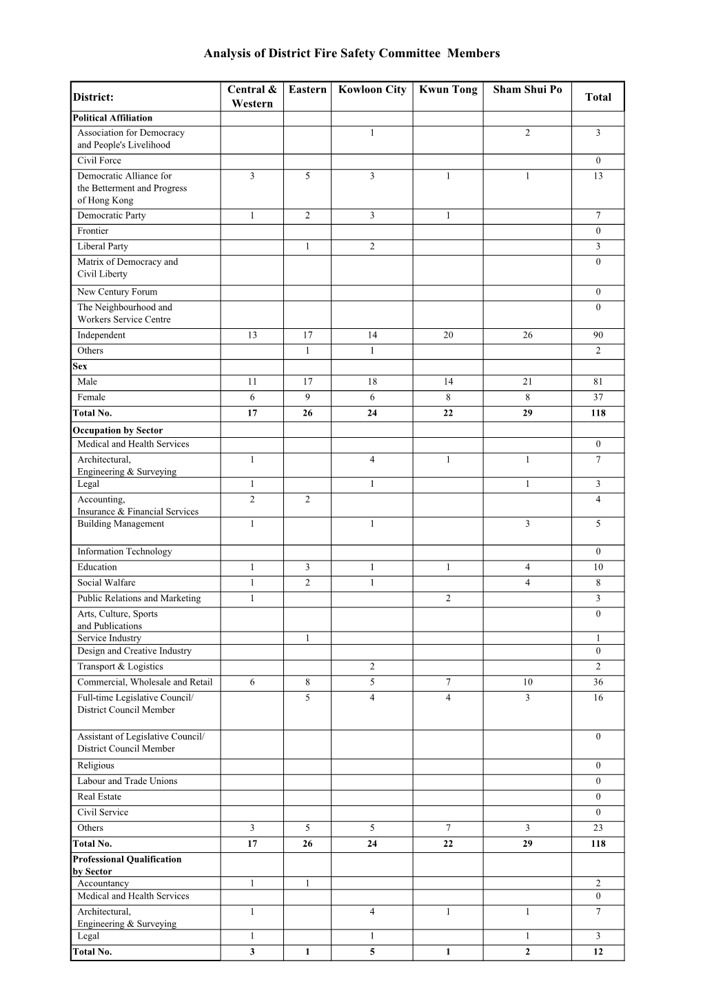 Analysis of DFSC