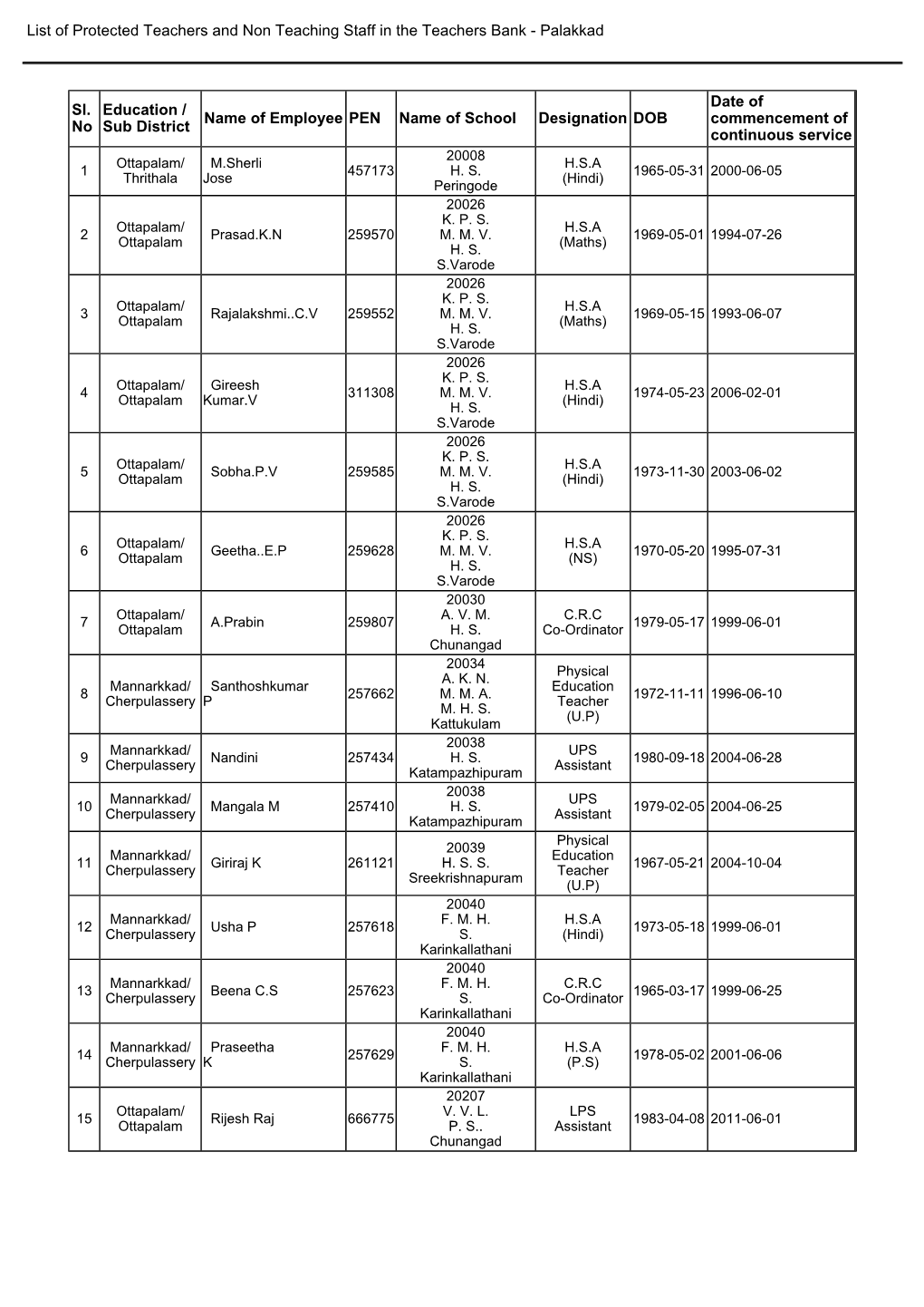 List of Protected Teachers and Non Teaching Staff in the Teachers Bank - Palakkad