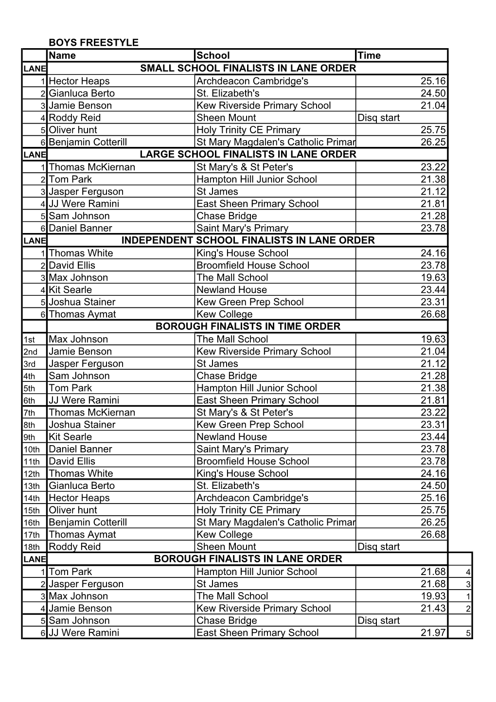 Gala Finals Results Email 2014