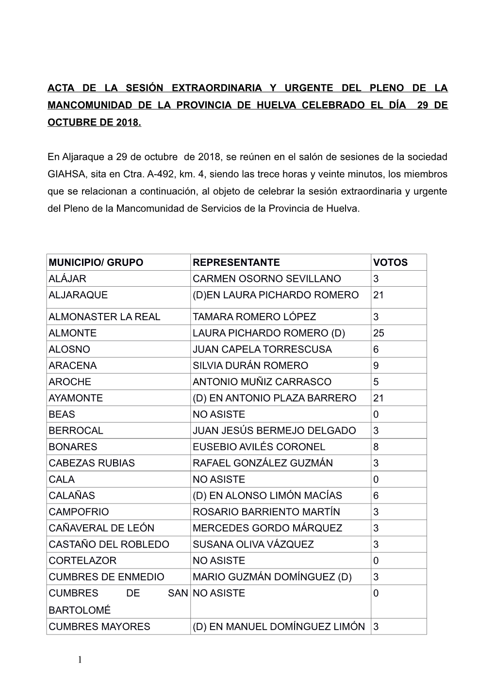 Acta De La Sesión Extraordinaria Y Urgente Del Pleno De La Mancomunidad De La Provincia De Huelva Celebrado El Día 29 De Octubre De 2018