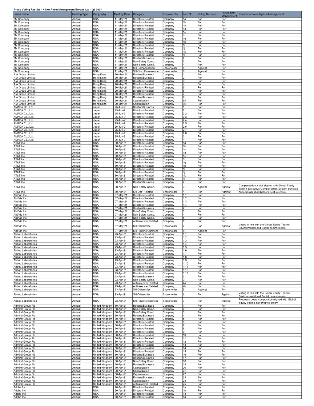 Proxy Voting Results - Nikko Asset Management Europe Ltd - Q2 2021 For/Against Issuer Name Meeting Type Geography Meeting Date Category Proposed by Item No