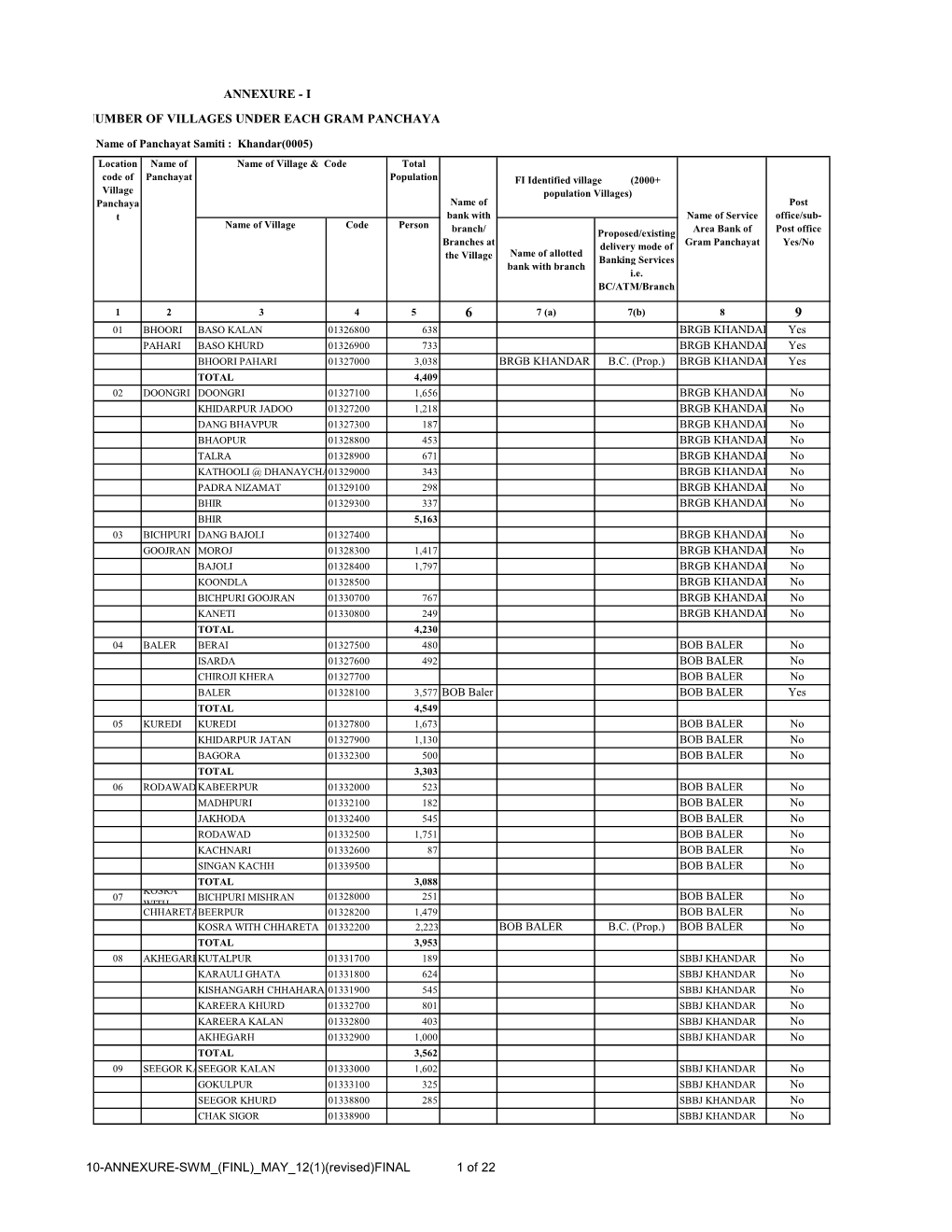 I Number of Villages Under Each Gram Panchayat