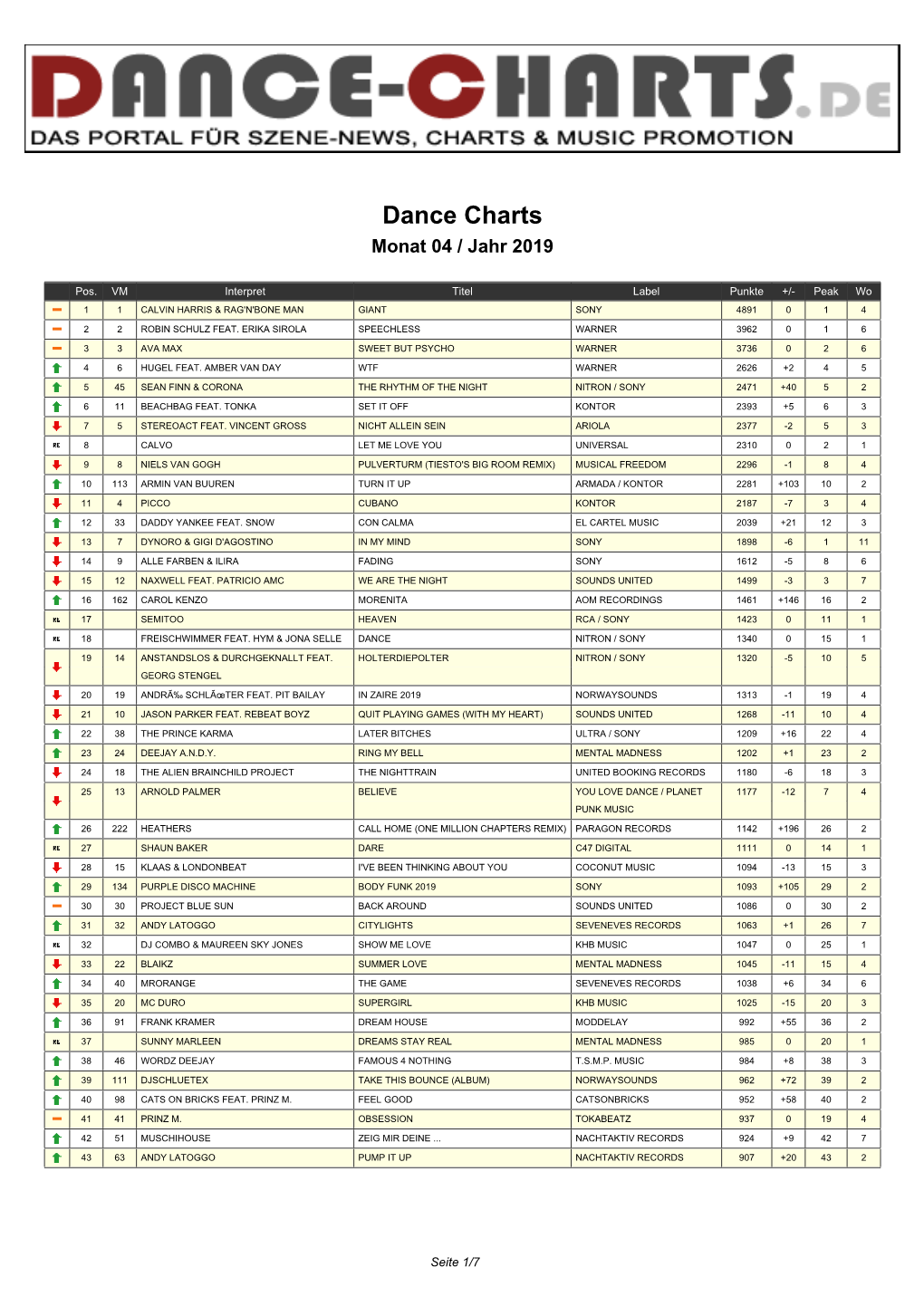 Dance Charts Monat 04 / Jahr 2019