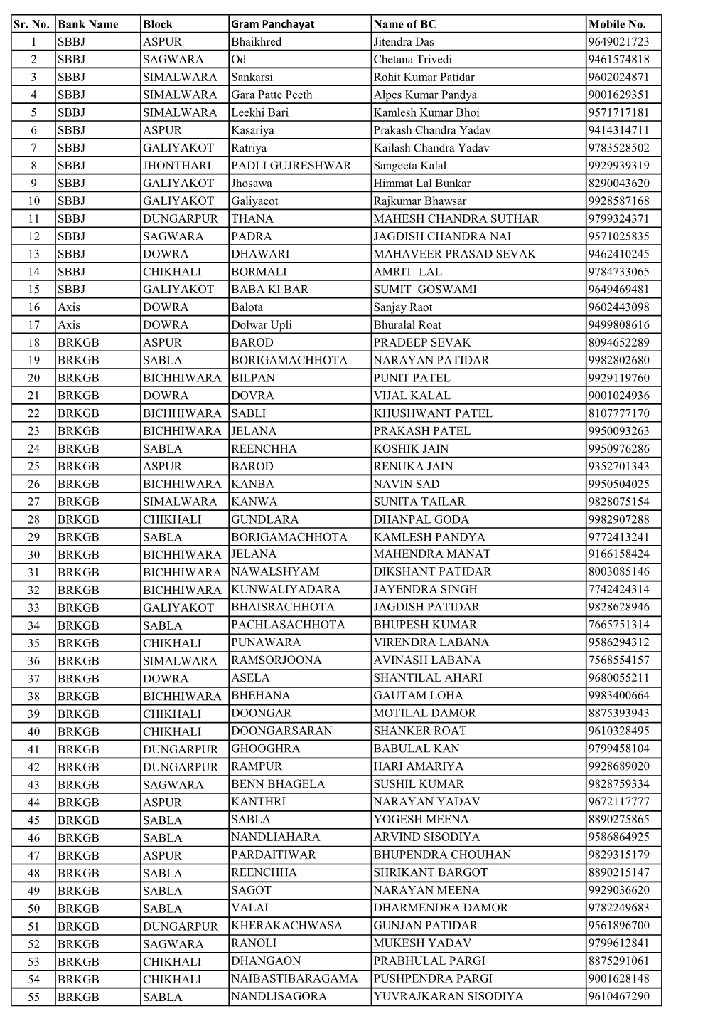 Gram Panchayat Name of BC Mobile No