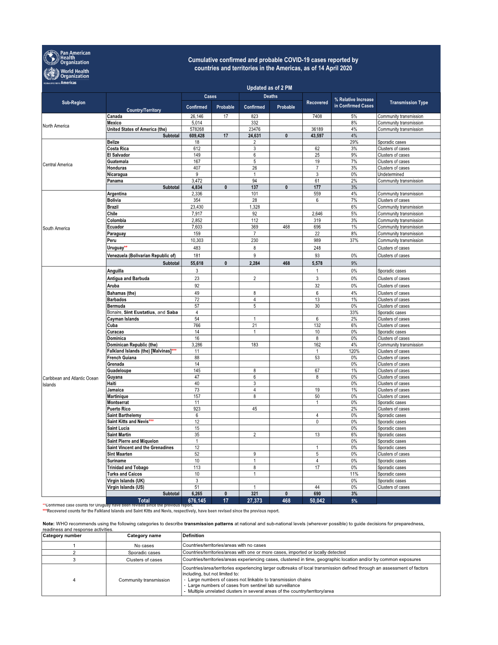 Cumulative Confirmed and Probable COVID-19 Cases Reported by Countries and Territories in the Americas, As of 14 April 2020