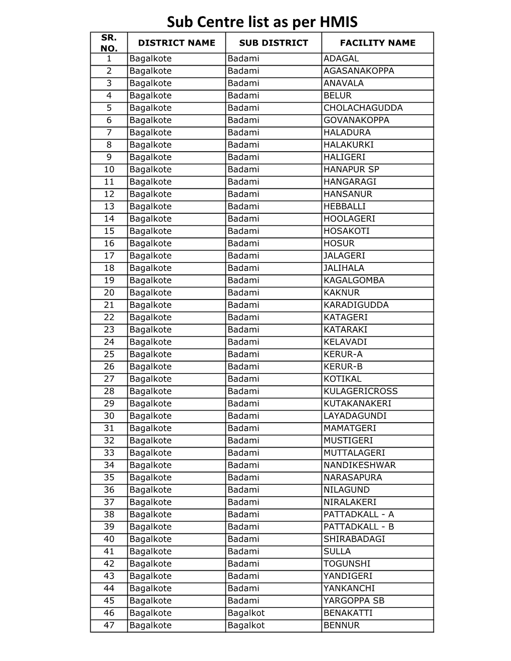 Sub Centre List As Per HMIS SR