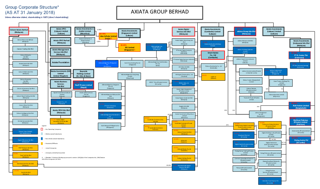 Group Corporate Structure* (AS at 31 January 2018) AXIATA GRO up BERHAD Unless Otherwise Stated, Shareholding Is 100% (Direct Shareholding)