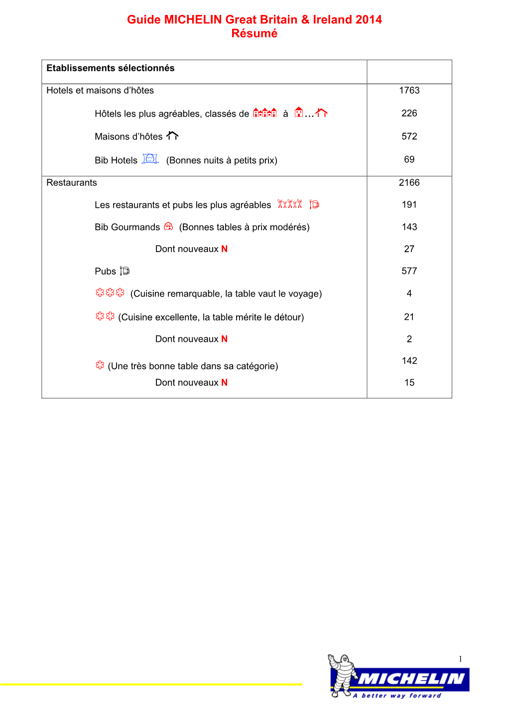 Guide MICHELIN GBI 2014 Liste FR