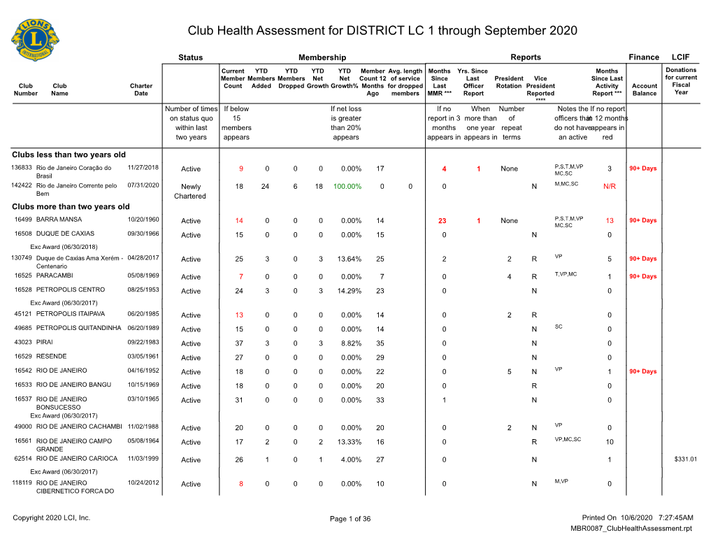 Club Health Assessment for DISTRICT LC 1 Through September 2020