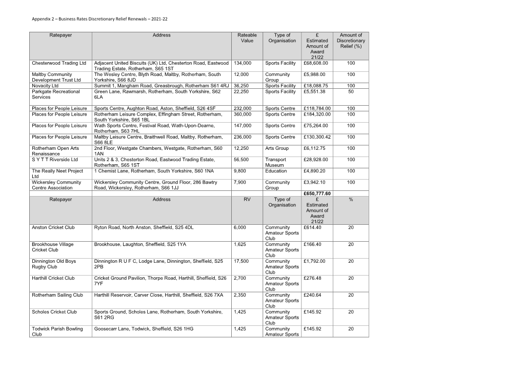 Appendix 2 – Business Rates Discretionary Relief Renewals – 2021-22 Ratepayer Address Rateable Value Type of Organisation £