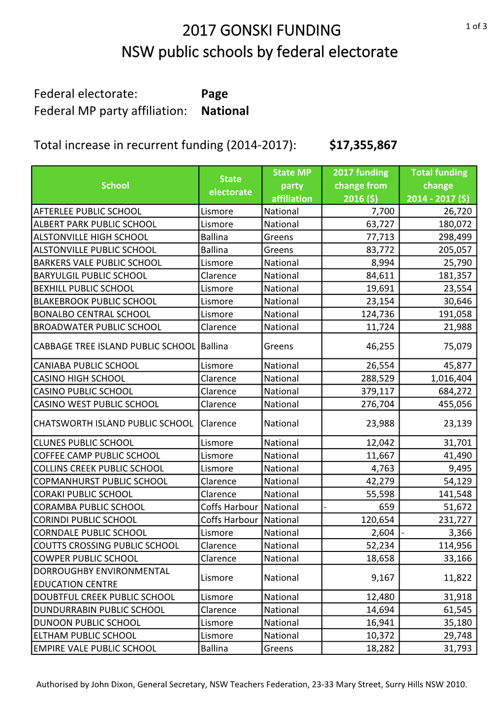 2017 GONSKI FUNDING NSW Public Schools by Federal Electorate