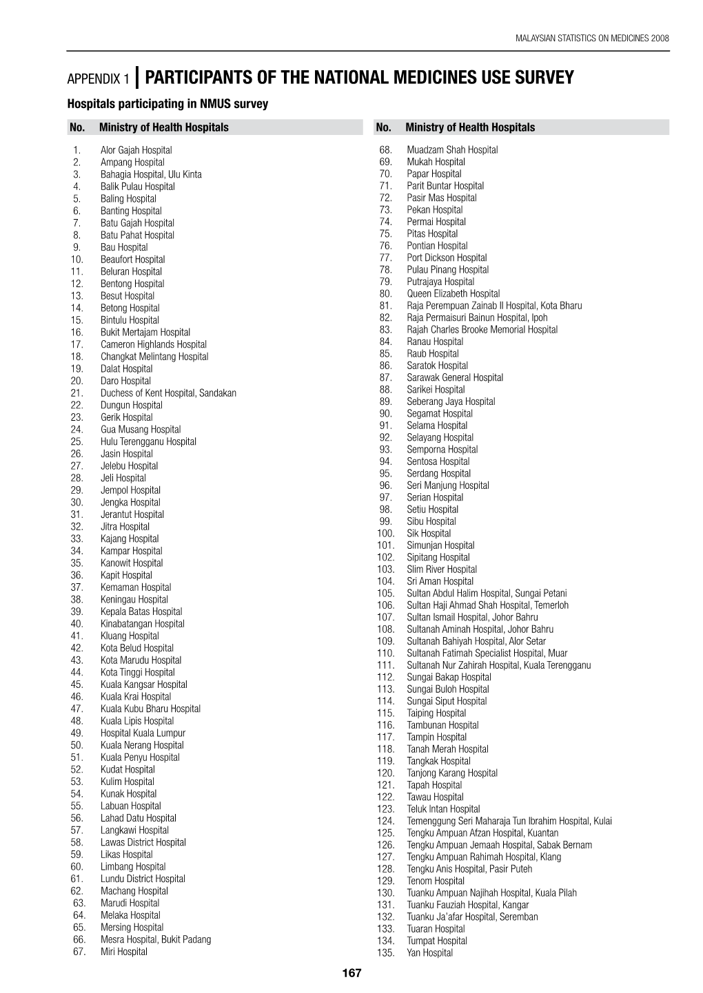 Appendix 1 |PARTICIPANTS of the NATIONAL MEDICINES USE SURVEY