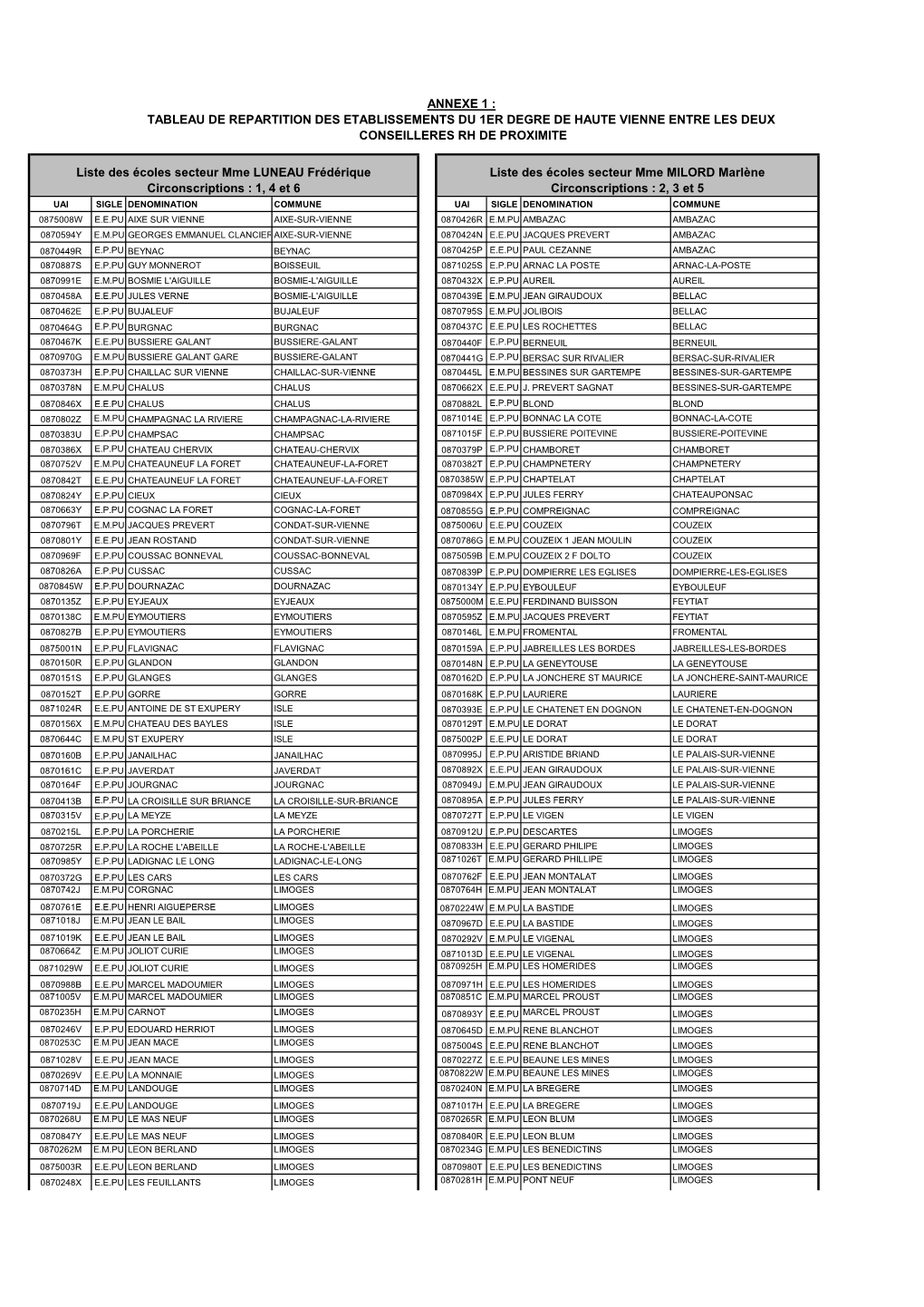 ANNEXE 1 : TABLEAU DE REPARTITION DES ETABLISSEMENTS DU 1ER DEGRE DE HAUTE VIENNE ENTRE LES DEUX CONSEILLERES RH DE PROXIMITE Li