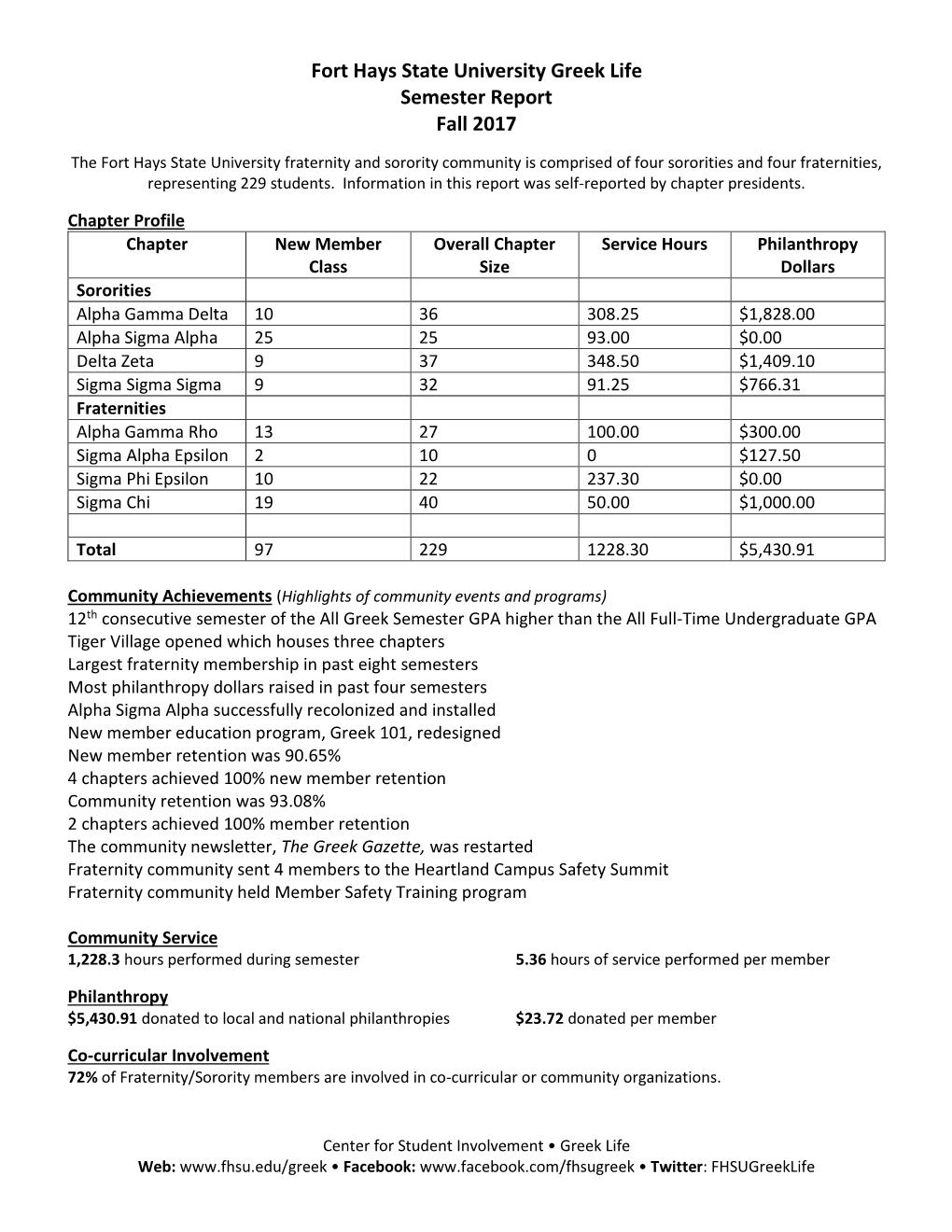 Fort Hays State University Greek Life Semester Report Fall 2017