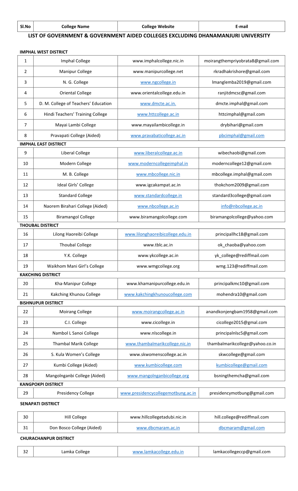 List of Government & Government Aided Colleges