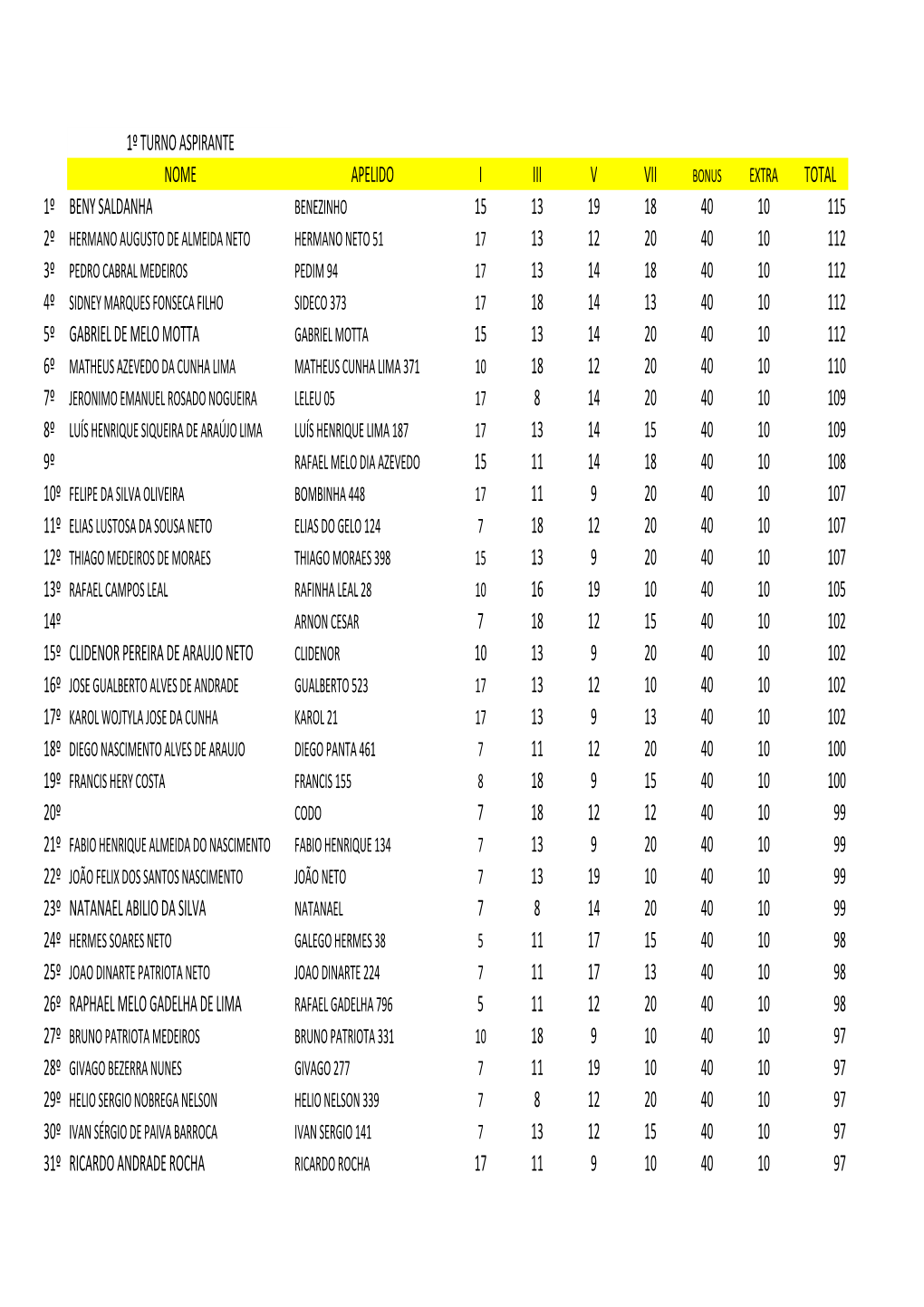 Ranking Aspirante 1 Turno