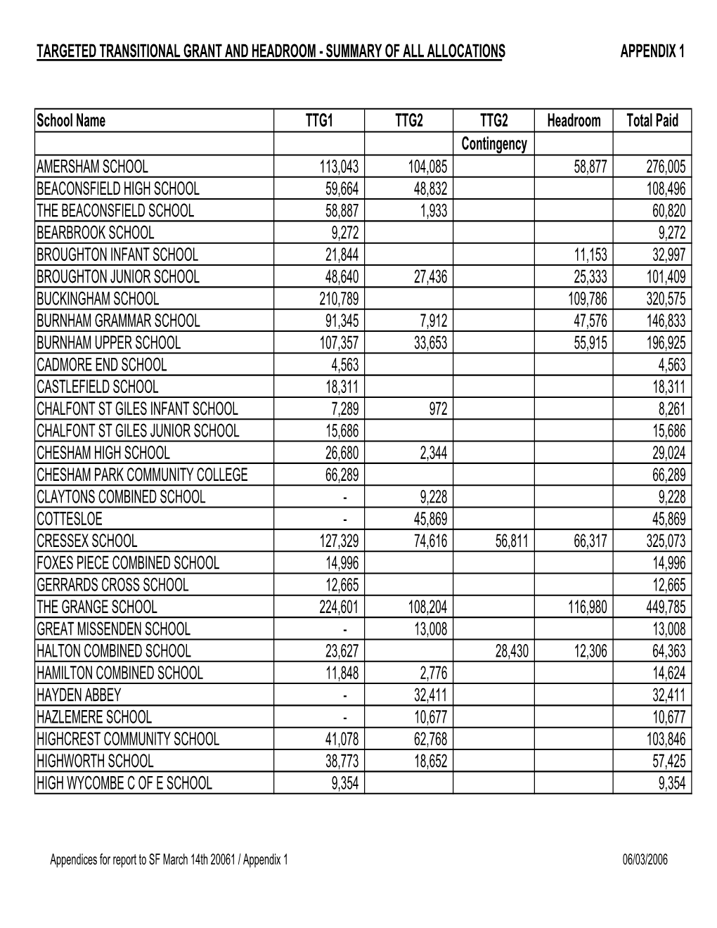 Targeted Transitional Grant and Headroom - Summary of All Allocations Appendix 1